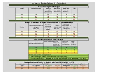 Indicateur de résultats 2021-2022